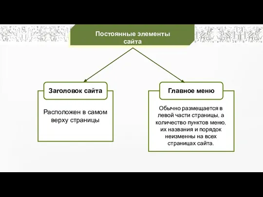 Постоянные элементы сайта Заголовок сайта Расположен в самом верху страницы Главное