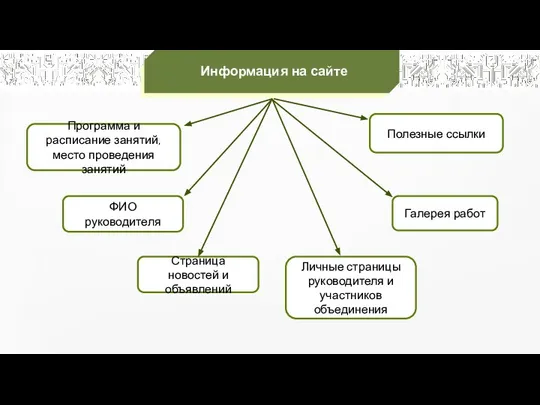 Информация на сайте Программа и расписание занятий, место проведения занятий ФИО