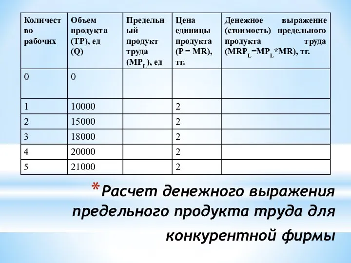 Расчет денежного выражения предельного продукта труда для конкурентной фирмы