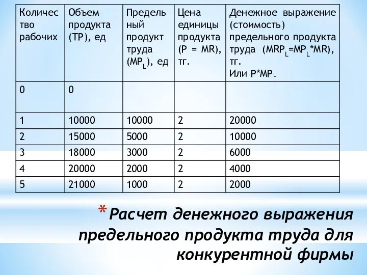 Расчет денежного выражения предельного продукта труда для конкурентной фирмы