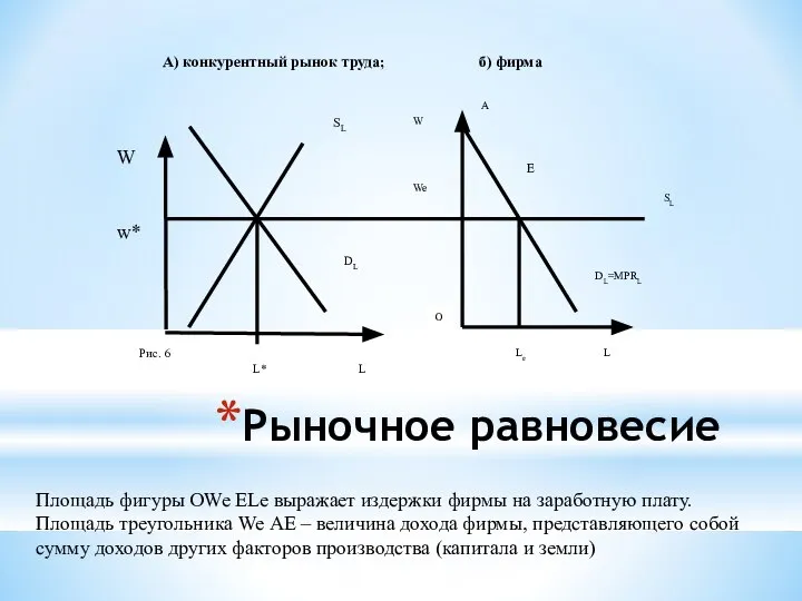 Рыночное равновесие Площадь фигуры OWe ELe выражает издержки фирмы на заработную