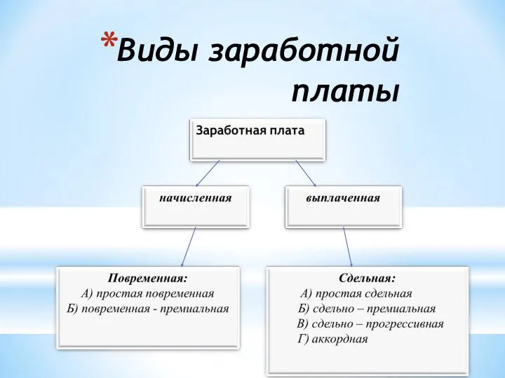 Виды заработной платы