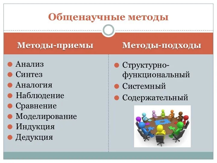 Методы-приемы Методы-подходы Анализ Синтез Аналогия Наблюдение Сравнение Моделирование Индукция Дедукция Структурно-функциональный Системный Содержательный Общенаучные методы