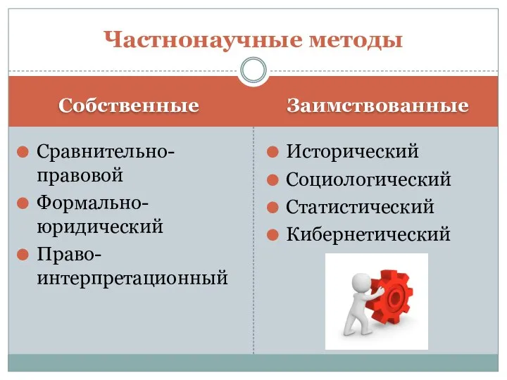 Собственные Заимствованные Сравнительно-правовой Формально-юридический Право-интерпретационный Исторический Социологический Статистический Кибернетический Частнонаучные методы