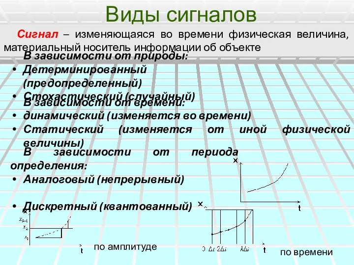 Виды сигналов по времени по амплитуде Сигнал – изменяющаяся во времени