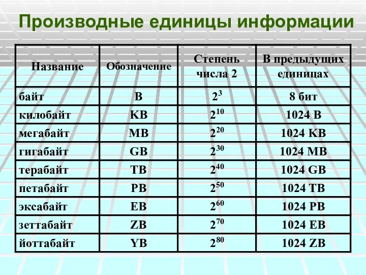 Производные единицы информации