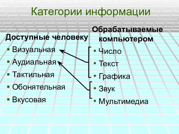 Категории информации Доступные человеку Визуальная Аудиальная Тактильная Обонятельная Вкусовая Обрабатываемые компьютером Число Текст Графика Звук Мультимедиа