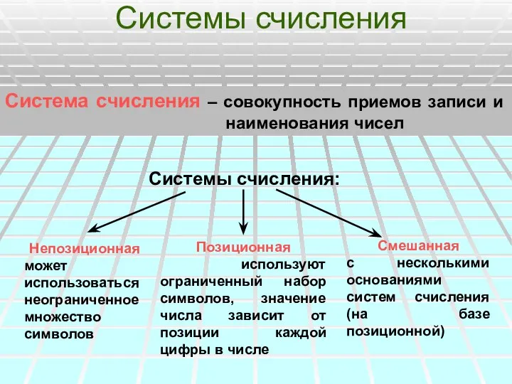 Системы счисления Система счисления – совокупность приемов записи и наименования чисел