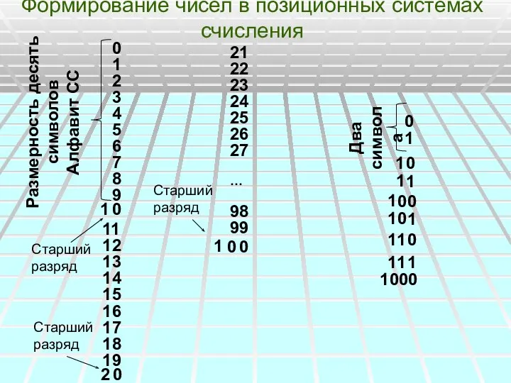 Формирование чисел в позиционных системах счисления 0 1 2 3 4