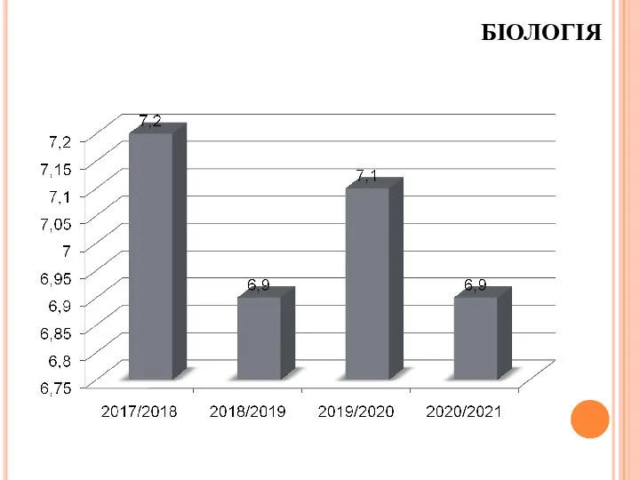 БІОЛОГІЯ