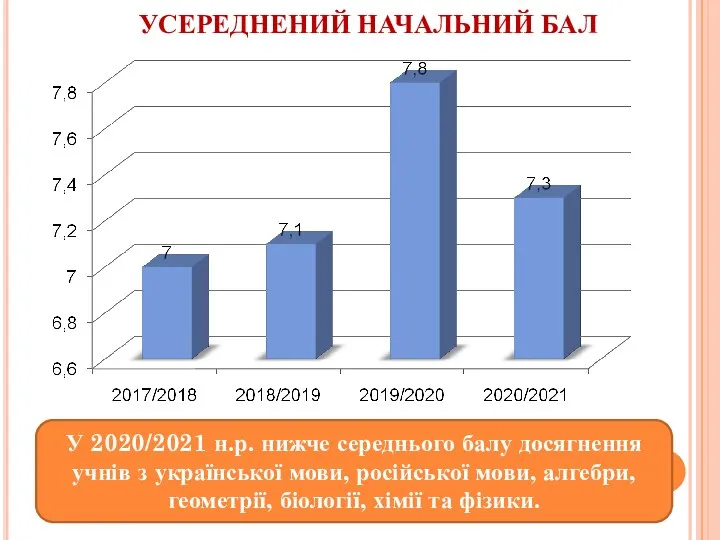 УСЕРЕДНЕНИЙ НАЧАЛЬНИЙ БАЛ У 2020/2021 н.р. нижче середнього балу досягнення учнів