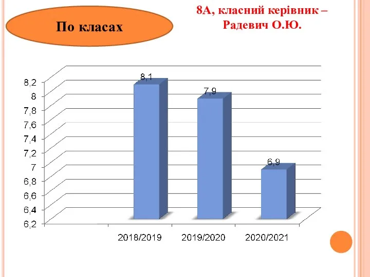 8А, класний керівник – Радевич О.Ю. По класах