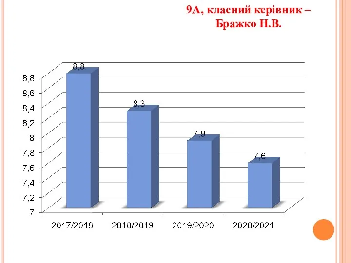 9А, класний керівник – Бражко Н.В.