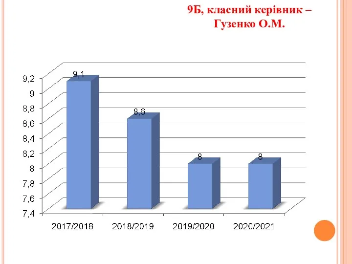 9Б, класний керівник – Гузенко О.М.