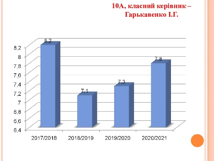 10А, класний керівник – Гарькавенко І.Г.