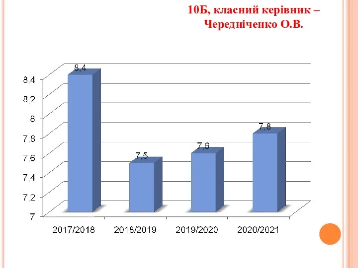 10Б, класний керівник – Чередніченко О.В.