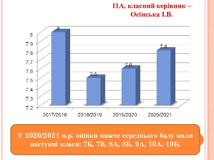 11А, класний керівник – Осінська І.В. У 2020/2021 н.р. оцінки нижче