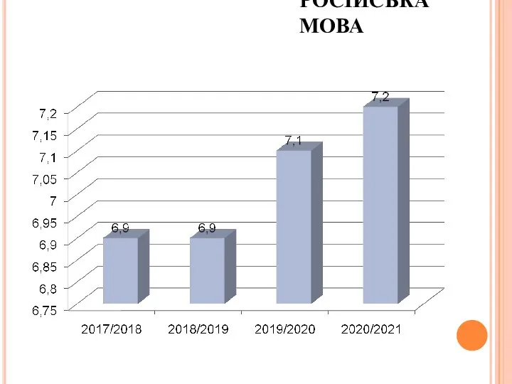 РОСІЙСЬКА МОВА