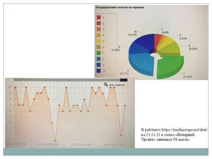 В рейтинге https://mediascope.net/data/ на 11.11.21 в спике «Вечерний Ургант» занимает 59 место.