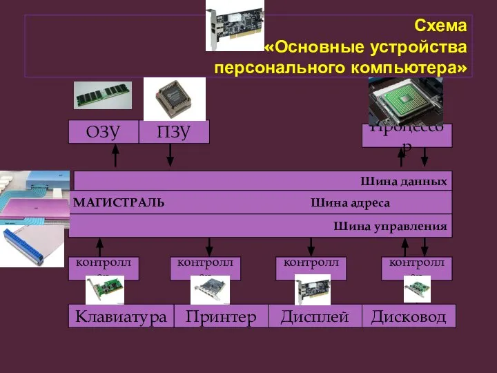 Схема «Основные устройства персонального компьютера» ОЗУ ПЗУ Процессор Шина данных МАГИСТРАЛЬ