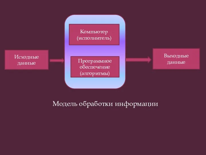 Модель обработки информации Исходные данные Выходные данные Программное обеспечение (алгоритмы) Компьютер (исполнитель)