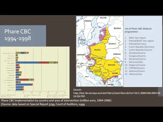 Phare CBC 1994-1998 Phare CBC implementation by country and area of