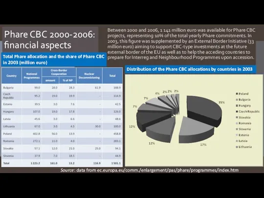 Phare CBC 2000-2006: financial aspects Between 2000 and 2006, 1 141