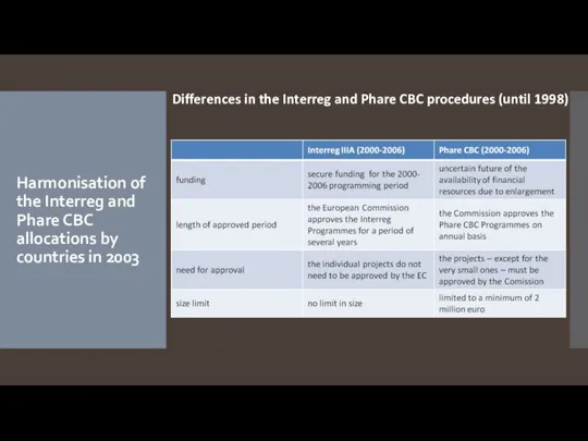 Differences in the Interreg and Phare CBC procedures (until 1998) Harmonisation