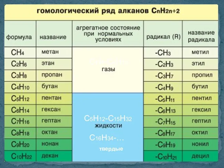 СН4-С4Н10 С5Н12-С15Н32 С16Н34-… твердые