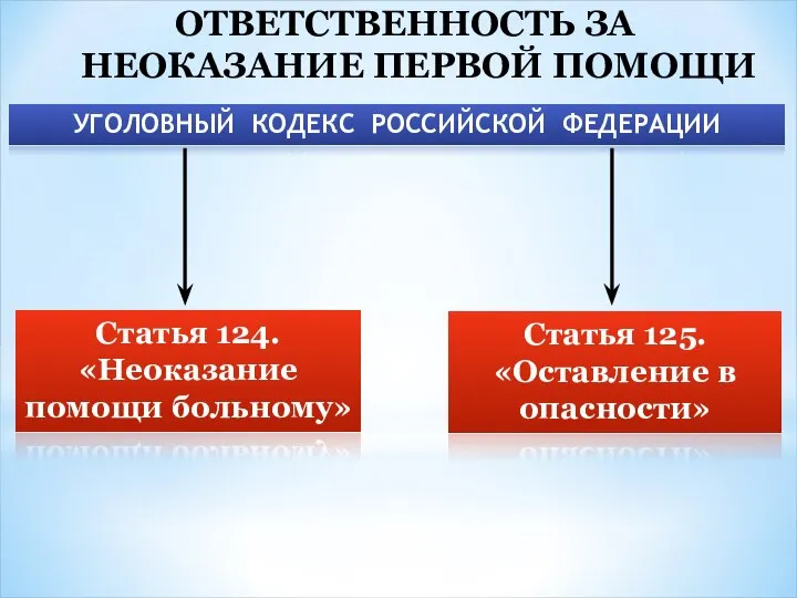 ОТВЕТСТВЕННОСТЬ ЗА НЕОКАЗАНИЕ ПЕРВОЙ ПОМОЩИ Статья 124. «Неоказание помощи больному» Статья