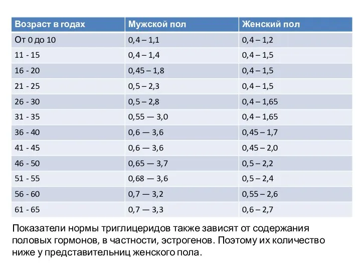 Показатели нормы триглицеридов также зависят от содержания половых гормонов, в частности,