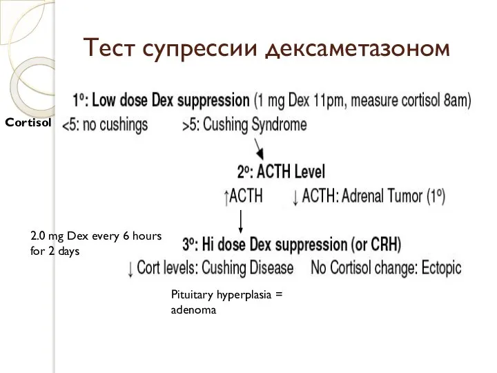 Тест супрессии дексаметазоном Pituitary hyperplasia = adenoma Cortisol 2.0 mg Dex