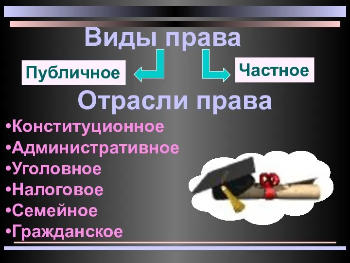 Отрасли права Конституционное Административное Уголовное Налоговое Семейное Гражданское Виды права Публичное Частное