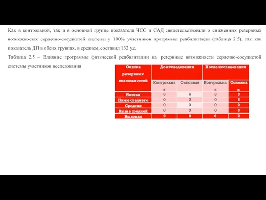 Как в контрольной, так и в основной группе показатели ЧСС и