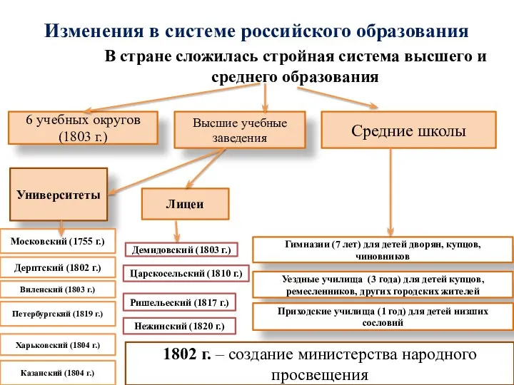 Изменения в системе российского образования В стране сложилась стройная система высшего