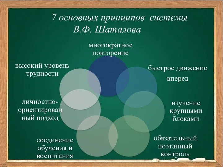 7 основных принципов системы В.Ф. Шаталова