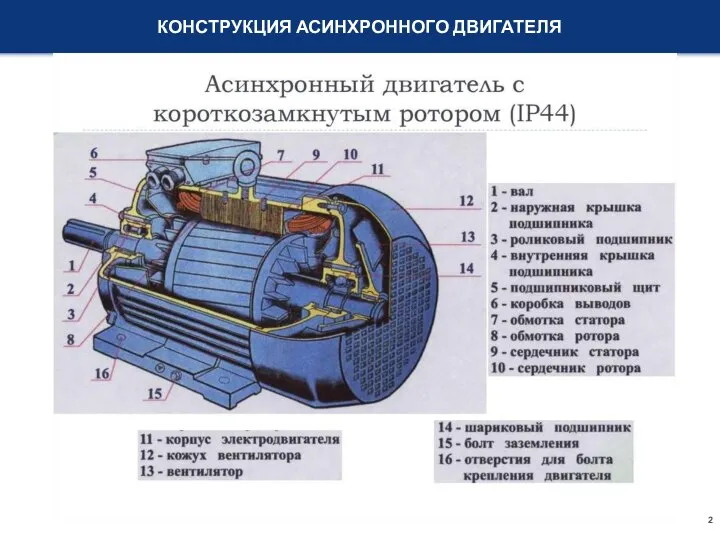 КОНСТРУКЦИЯ АСИНХРОННОГО ДВИГАТЕЛЯ