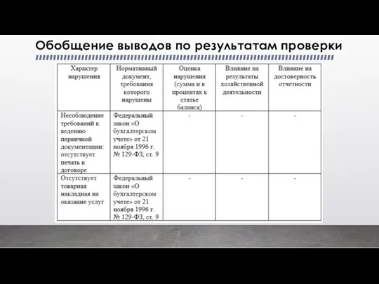 Обобщение выводов по результатам проверки