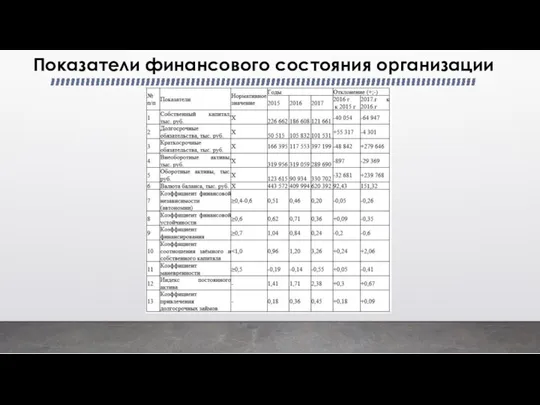 Показатели финансового состояния организации