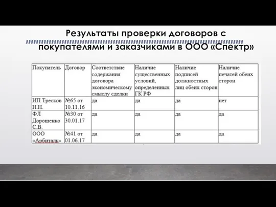 Результаты проверки договоров с покупателями и заказчиками в ООО «Спектр»