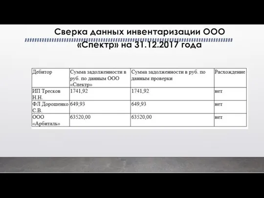 Сверка данных инвентаризации ООО «Спектр» на 31.12.2017 года