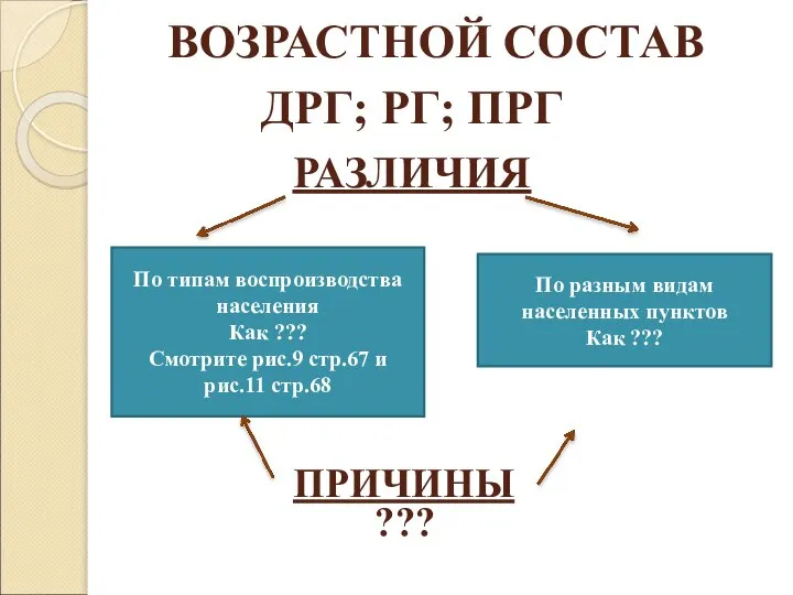 ВОЗРАСТНОЙ СОСТАВ ДРГ; РГ; ПРГ РАЗЛИЧИЯ По типам воспроизводства населения Как