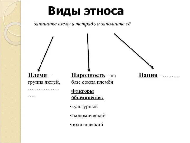 Виды этноса запишите схему в тетрадь и заполните её Племя –