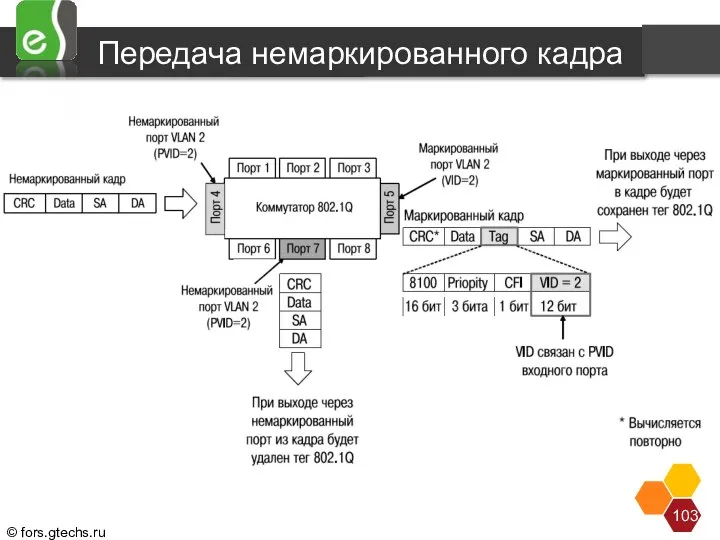 Передача немаркированного кадра