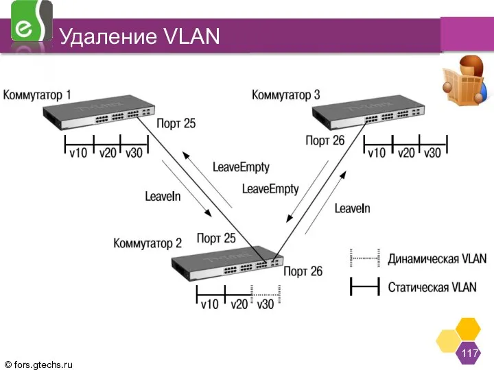 Удаление VLAN Рис. показывает процесс распространения информации об удалении VLAN по