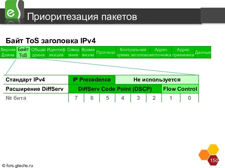 Приоритезация пакетов Байт ToS заголовка IPv4 Для обеспечения QoS на сетевом