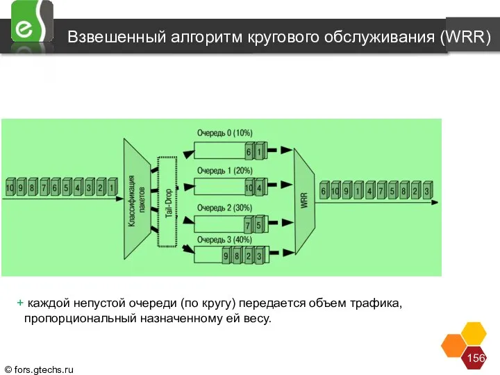 Взвешенный алгоритм кругового обслуживания (WRR) каждой непустой очереди (по кругу) передается