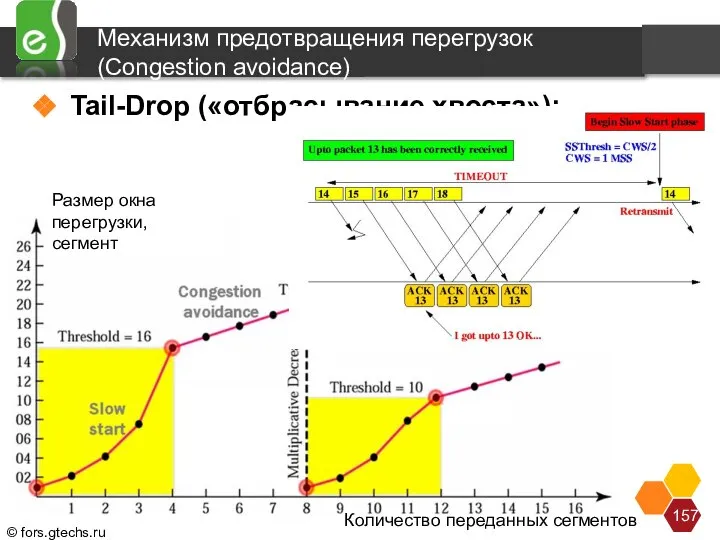 Механизм предотвращения перегрузок (Congestion avoidance) Tail-Drop («отбрасывание хвоста»); Механизм предотвращения перегрузок