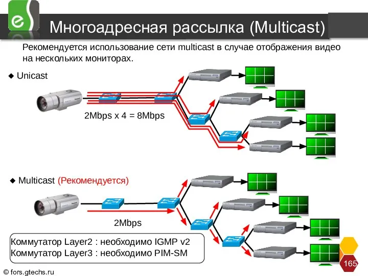 Многоадресная рассылка (Multicast) Unicast Multicast (Рекомендуется) 2Mbps Коммутатор Layer2 : необходимо