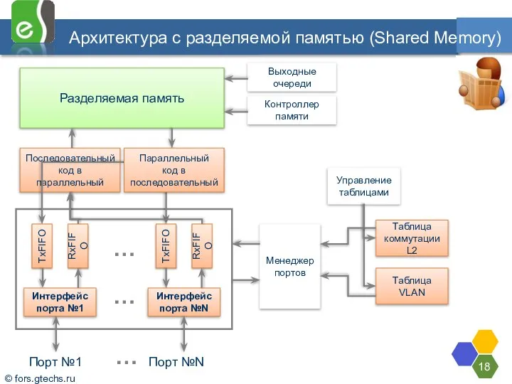 Архитектура с разделяемой памятью (Shared Memory) Архитектура с разделяемой памятью обычно